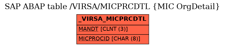 E-R Diagram for table /VIRSA/MICPRCDTL (MIC OrgDetail)