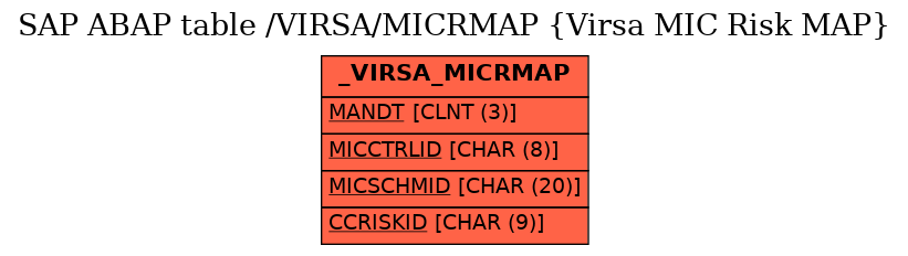 E-R Diagram for table /VIRSA/MICRMAP (Virsa MIC Risk MAP)