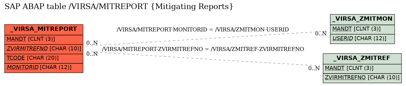 E-R Diagram for table /VIRSA/MITREPORT (Mitigating Reports)