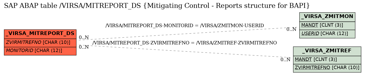 E-R Diagram for table /VIRSA/MITREPORT_DS (Mitigating Control - Reports structure for BAPI)