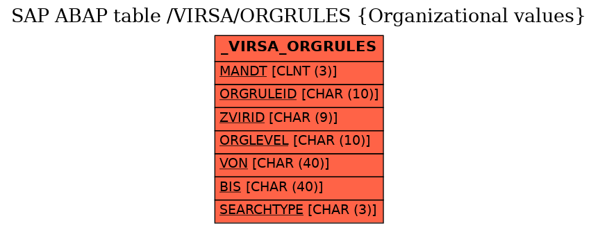 E-R Diagram for table /VIRSA/ORGRULES (Organizational values)