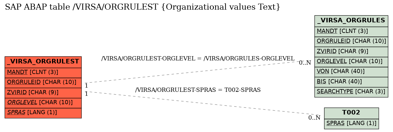 E-R Diagram for table /VIRSA/ORGRULEST (Organizational values Text)