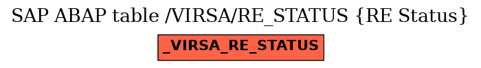 E-R Diagram for table /VIRSA/RE_STATUS (RE Status)