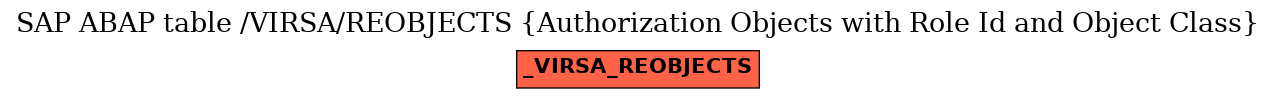 E-R Diagram for table /VIRSA/REOBJECTS (Authorization Objects with Role Id and Object Class)