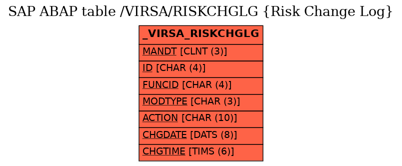 E-R Diagram for table /VIRSA/RISKCHGLG (Risk Change Log)