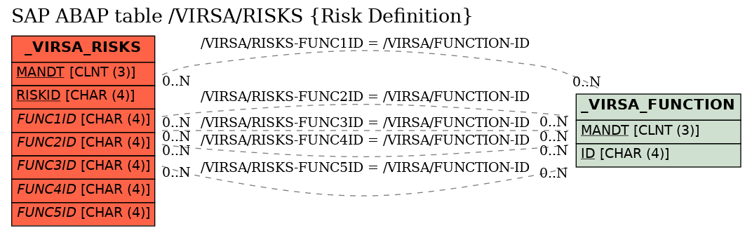 E-R Diagram for table /VIRSA/RISKS (Risk Definition)