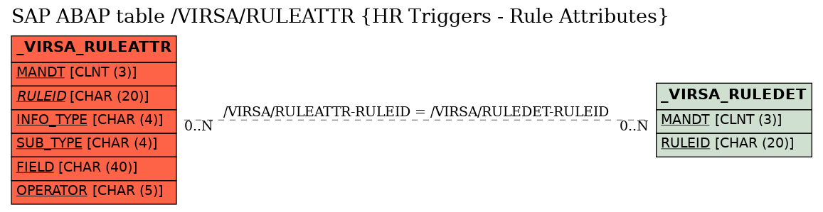 E-R Diagram for table /VIRSA/RULEATTR (HR Triggers - Rule Attributes)