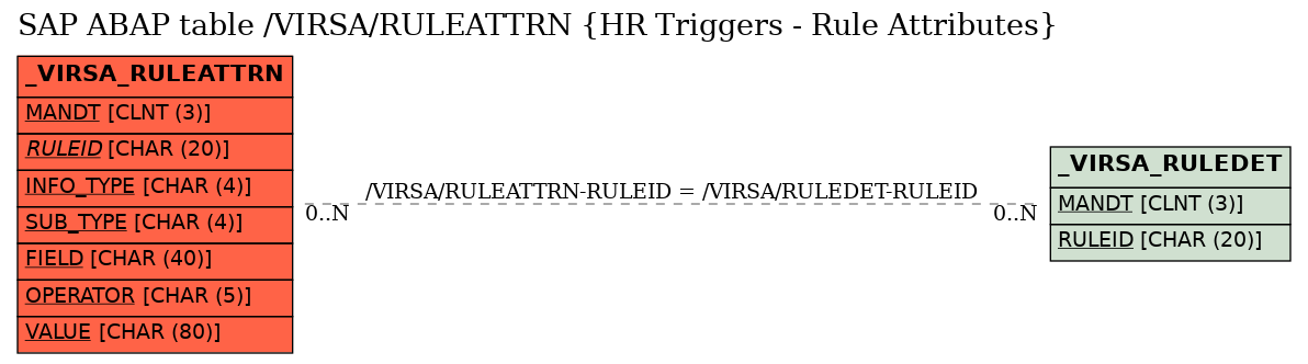 E-R Diagram for table /VIRSA/RULEATTRN (HR Triggers - Rule Attributes)