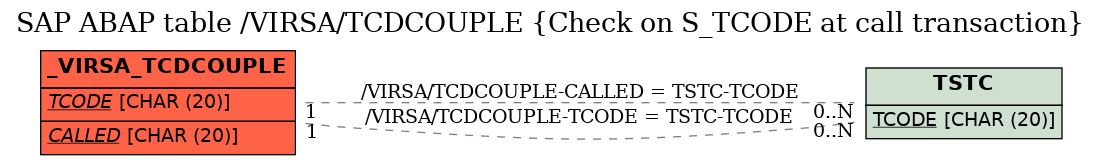 E-R Diagram for table /VIRSA/TCDCOUPLE (Check on S_TCODE at call transaction)