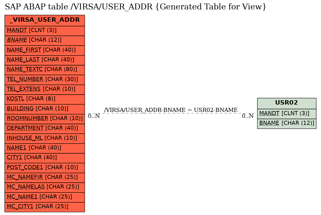 E-R Diagram for table /VIRSA/USER_ADDR (Generated Table for View)