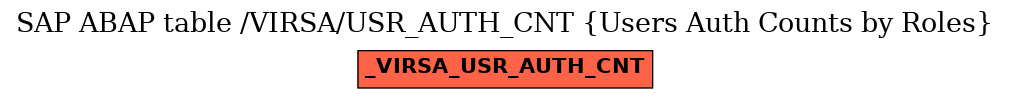 E-R Diagram for table /VIRSA/USR_AUTH_CNT (Users Auth Counts by Roles)