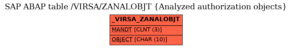 E-R Diagram for table /VIRSA/ZANALOBJT (Analyzed authorization objects)