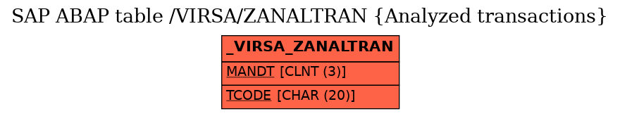 E-R Diagram for table /VIRSA/ZANALTRAN (Analyzed transactions)