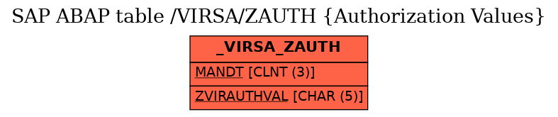 E-R Diagram for table /VIRSA/ZAUTH (Authorization Values)