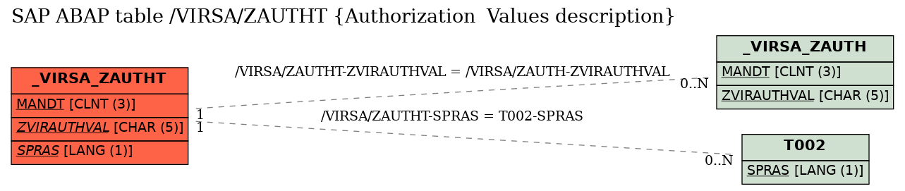 E-R Diagram for table /VIRSA/ZAUTHT (Authorization  Values description)