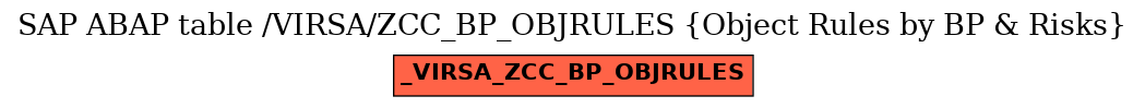 E-R Diagram for table /VIRSA/ZCC_BP_OBJRULES (Object Rules by BP & Risks)