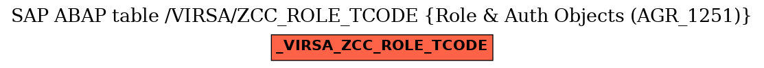 E-R Diagram for table /VIRSA/ZCC_ROLE_TCODE (Role & Auth Objects (AGR_1251))