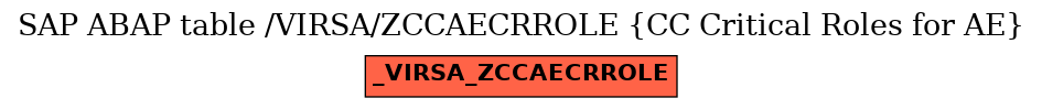 E-R Diagram for table /VIRSA/ZCCAECRROLE (CC Critical Roles for AE)