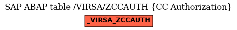 E-R Diagram for table /VIRSA/ZCCAUTH (CC Authorization)