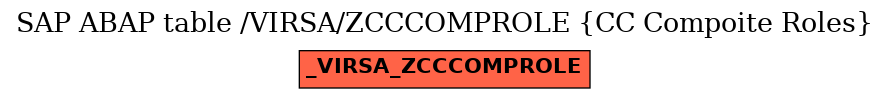 E-R Diagram for table /VIRSA/ZCCCOMPROLE (CC Compoite Roles)