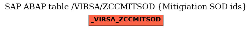 E-R Diagram for table /VIRSA/ZCCMITSOD (Mitigiation SOD ids)