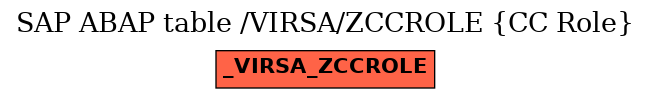 E-R Diagram for table /VIRSA/ZCCROLE (CC Role)