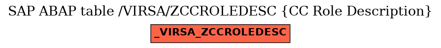 E-R Diagram for table /VIRSA/ZCCROLEDESC (CC Role Description)