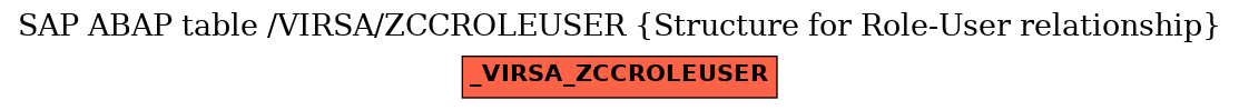 E-R Diagram for table /VIRSA/ZCCROLEUSER (Structure for Role-User relationship)