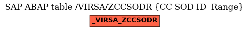 E-R Diagram for table /VIRSA/ZCCSODR (CC SOD ID  Range)