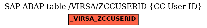 E-R Diagram for table /VIRSA/ZCCUSERID (CC User ID)