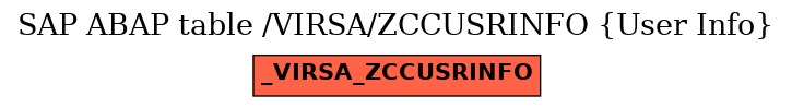 E-R Diagram for table /VIRSA/ZCCUSRINFO (User Info)