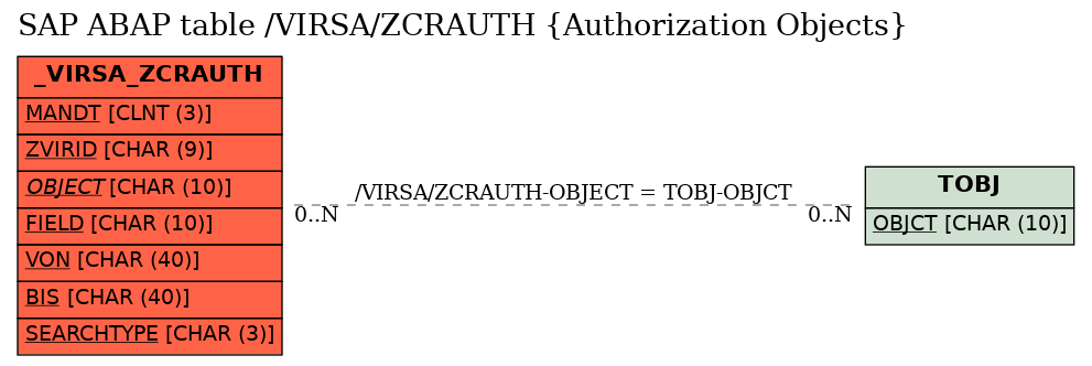 E-R Diagram for table /VIRSA/ZCRAUTH (Authorization Objects)