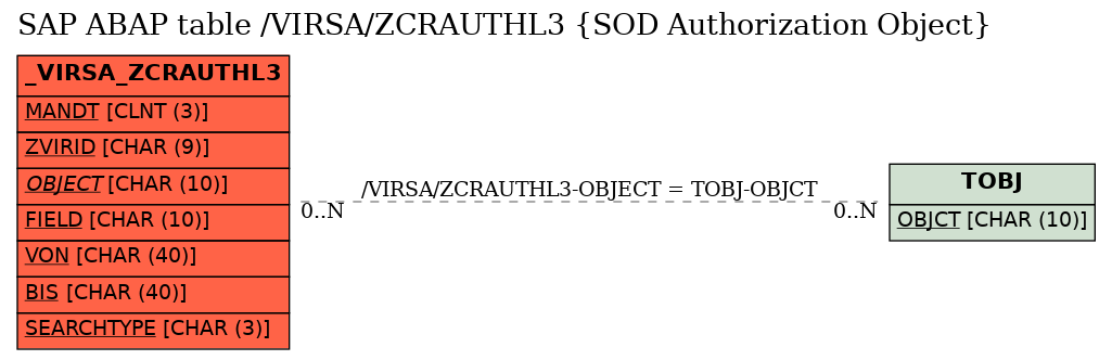 E-R Diagram for table /VIRSA/ZCRAUTHL3 (SOD Authorization Object)