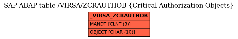 E-R Diagram for table /VIRSA/ZCRAUTHOB (Critical Authorization Objects)