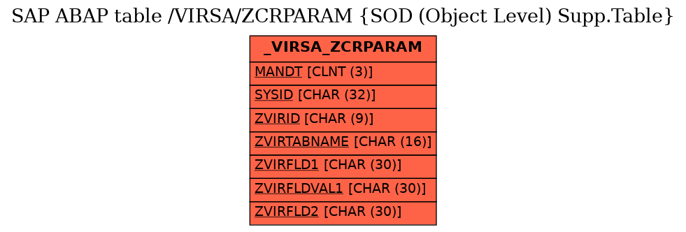 E-R Diagram for table /VIRSA/ZCRPARAM (SOD (Object Level) Supp.Table)