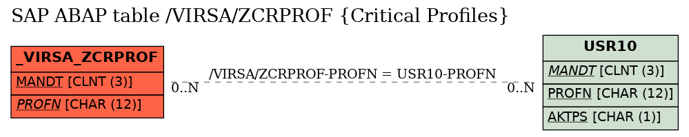 E-R Diagram for table /VIRSA/ZCRPROF (Critical Profiles)