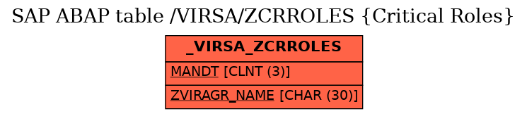 E-R Diagram for table /VIRSA/ZCRROLES (Critical Roles)