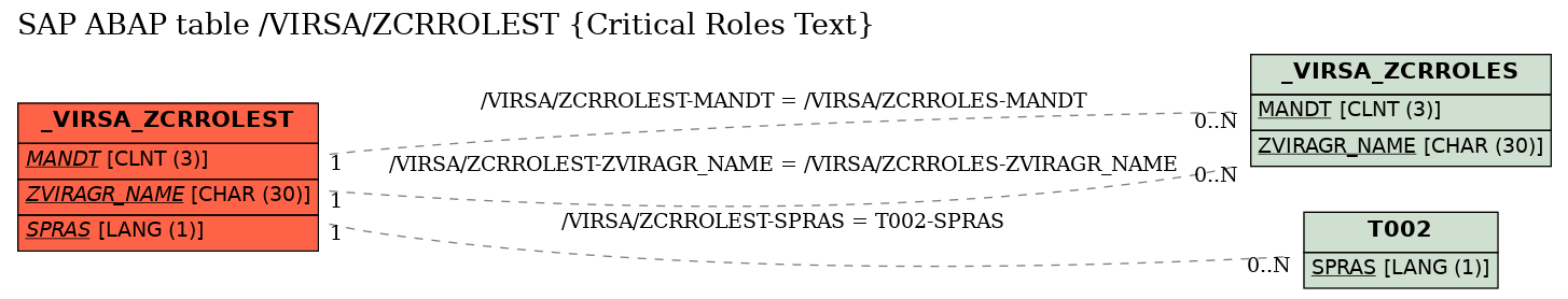 E-R Diagram for table /VIRSA/ZCRROLEST (Critical Roles Text)