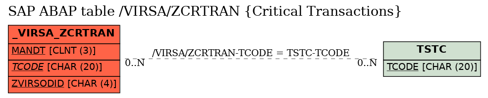 E-R Diagram for table /VIRSA/ZCRTRAN (Critical Transactions)