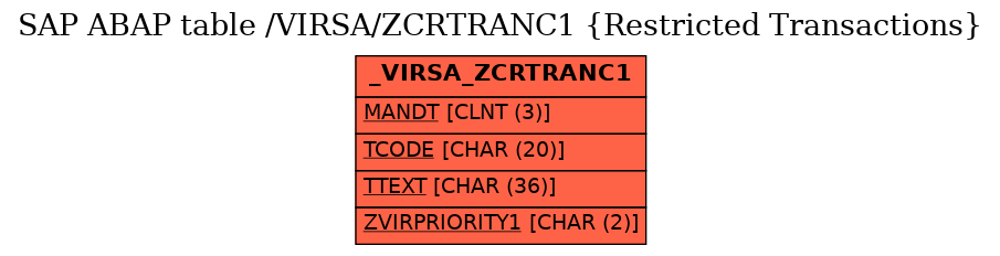 E-R Diagram for table /VIRSA/ZCRTRANC1 (Restricted Transactions)