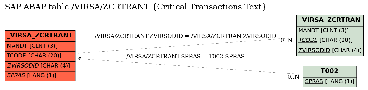 E-R Diagram for table /VIRSA/ZCRTRANT (Critical Transactions Text)