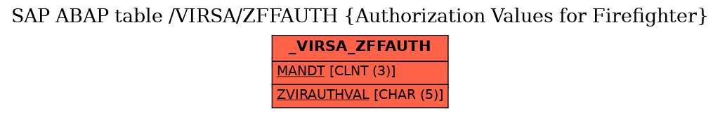 E-R Diagram for table /VIRSA/ZFFAUTH (Authorization Values for Firefighter)