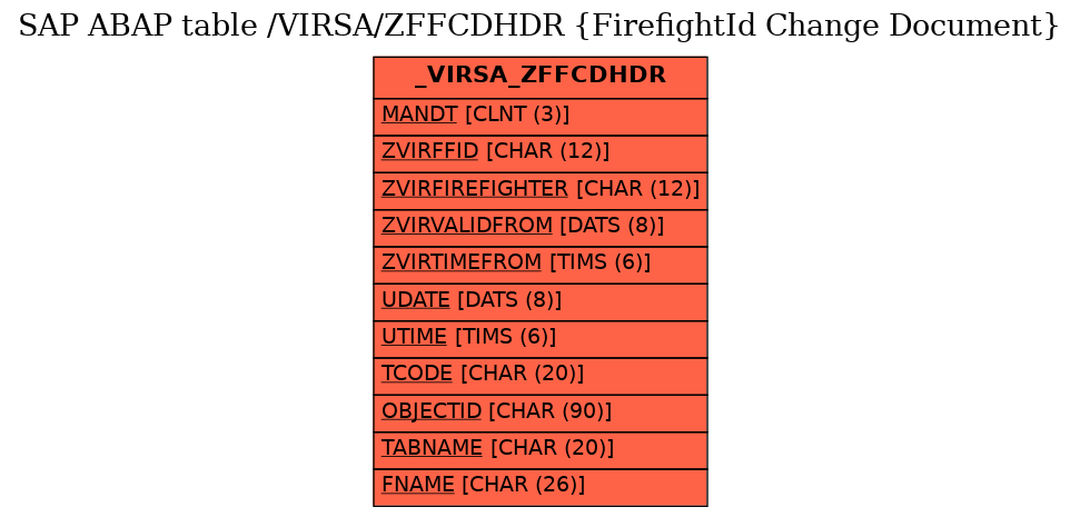 E-R Diagram for table /VIRSA/ZFFCDHDR (FirefightId Change Document)