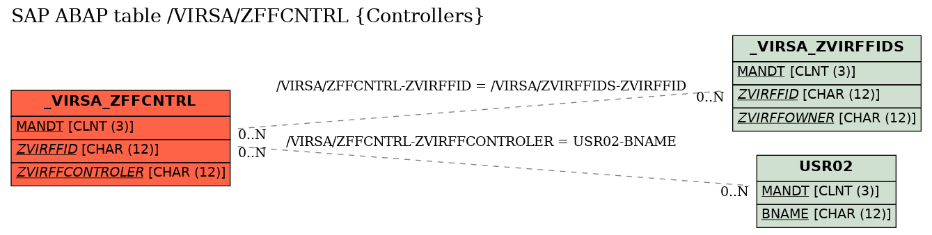 E-R Diagram for table /VIRSA/ZFFCNTRL (Controllers)