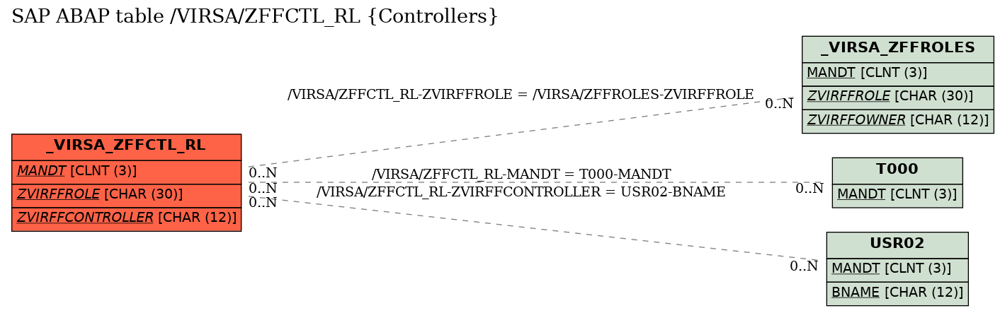 E-R Diagram for table /VIRSA/ZFFCTL_RL (Controllers)