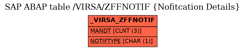 E-R Diagram for table /VIRSA/ZFFNOTIF (Nofitcation Details)