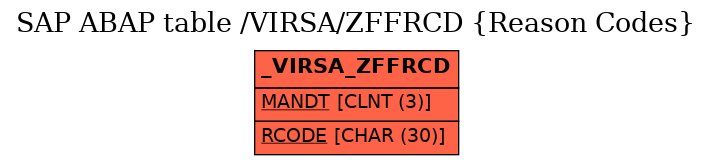 E-R Diagram for table /VIRSA/ZFFRCD (Reason Codes)