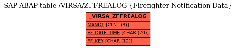 E-R Diagram for table /VIRSA/ZFFREALOG (Firefighter Notification Data)