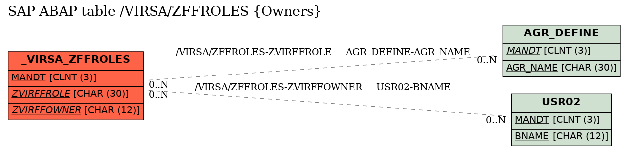 E-R Diagram for table /VIRSA/ZFFROLES (Owners)