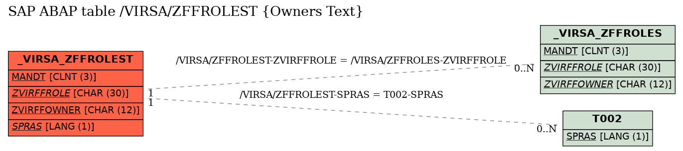 E-R Diagram for table /VIRSA/ZFFROLEST (Owners Text)